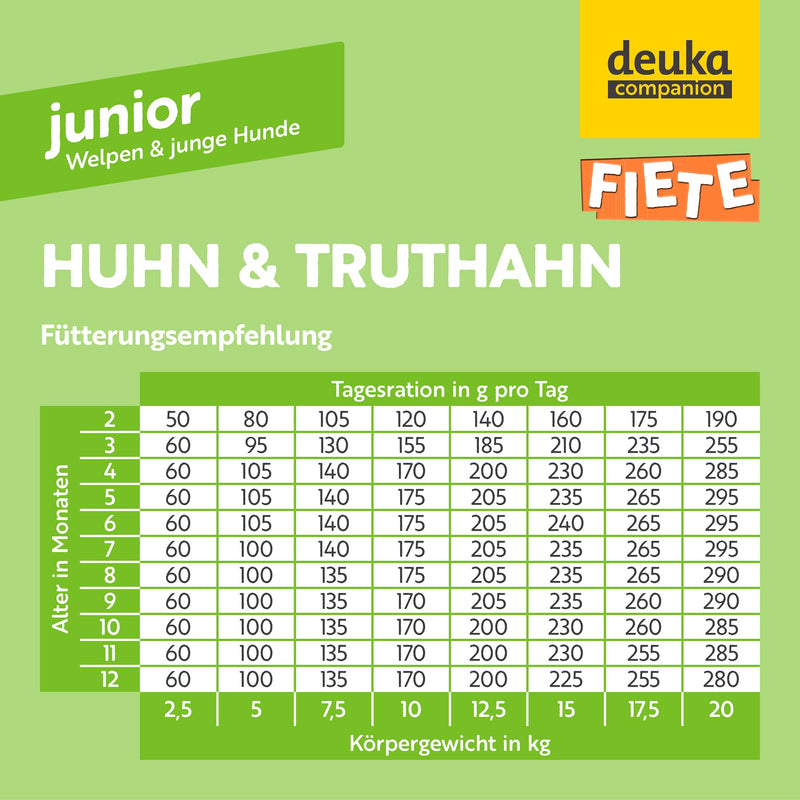 Fiete Junior Huhn & Truthahn | 5 x 1 kg Sparpaket